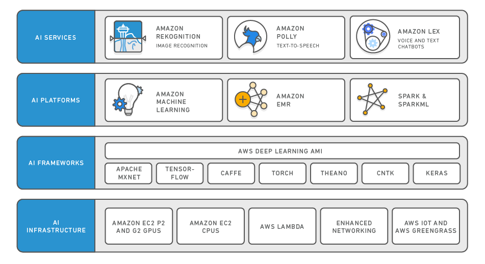 亚马逊-Amazon AI